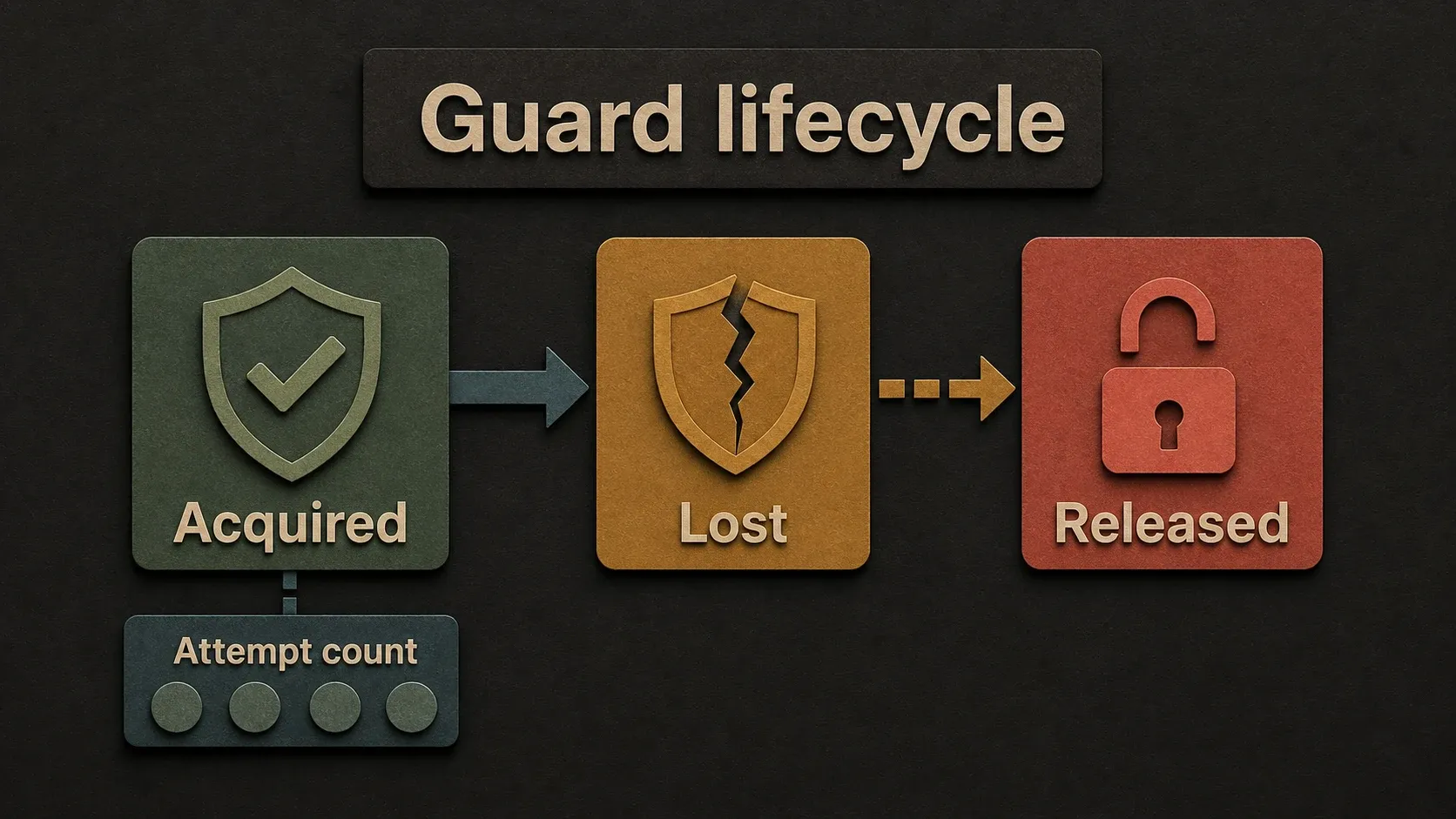 A lock guard moves from acquired to lost or released and records its acquisition attempt