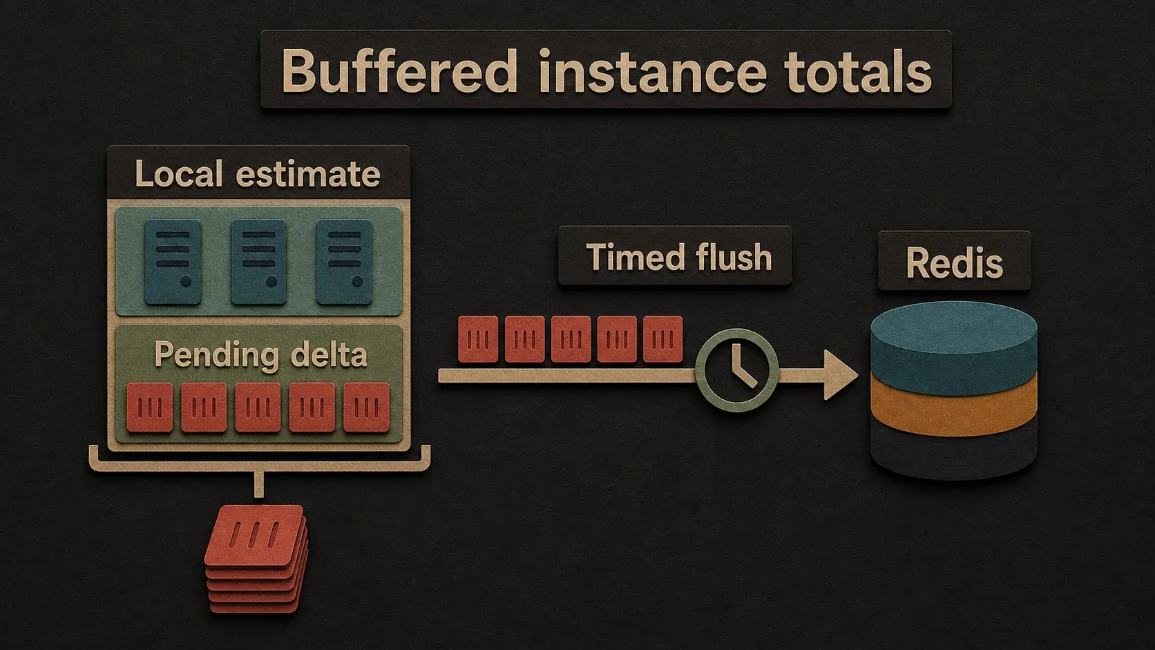 Lax instance-aware counters include pending deltas locally before timed Redis flushes